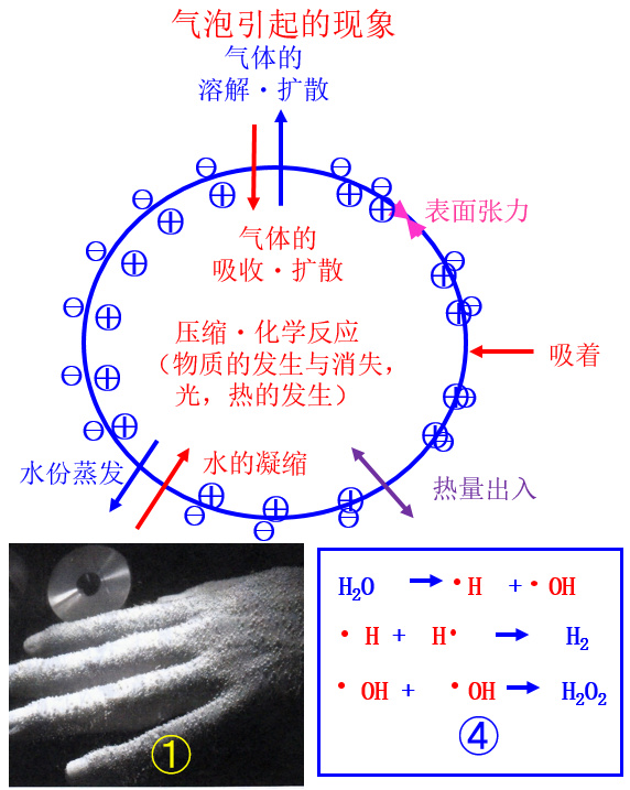 微納米氣泡特性一：作用形式和特點