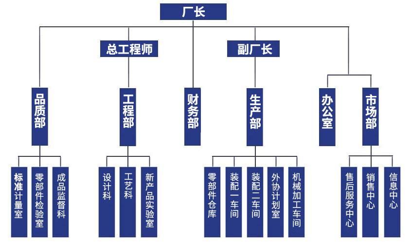 組織結(jié)構(gòu)：廠長，總工程師、副廠長，品質(zhì)部、工程部、財務(wù)部、生產(chǎn)部、辦公室、市場部，標(biāo)準(zhǔn)計量室、零部件檢驗室、成品監(jiān)督科，設(shè)計科、工藝科、新產(chǎn)品實驗室，零部件倉庫、裝配一車間、外協(xié)計劃室、機(jī)械加工車間，售后服務(wù)中心、銷售中心、信息中心